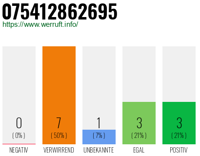 Rufnummer 075412862695 Telefonnummer 075412862695