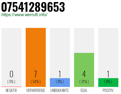 Rufnummer 07541289653 Telefonnummer 07541289653