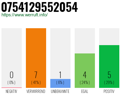 Rufnummer 0754129552054 Telefonnummer 0754129552054