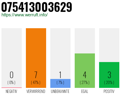 Rufnummer 075413003629 Telefonnummer 075413003629