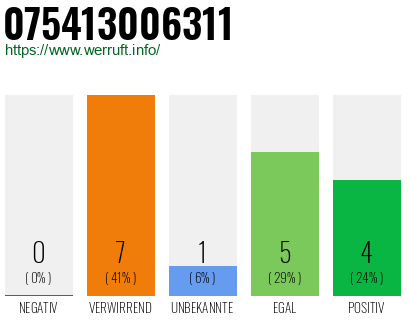 Rufnummer 075413006311 Telefonnummer 075413006311