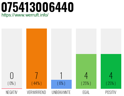 Rufnummer 075413006440 Telefonnummer 075413006440