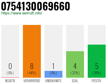 Rufnummer 0754130069660 Telefonnummer 0754130069660