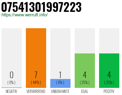 Rufnummer 07541301997223 Telefonnummer 07541301997223
