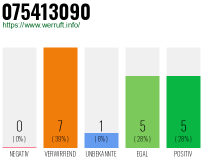 Rufnummer 075413090 Telefonnummer 075413090