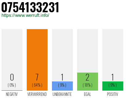 Rufnummer 0754133231 Telefonnummer 0754133231