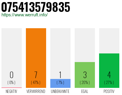 Rufnummer 075413579835 Telefonnummer 075413579835