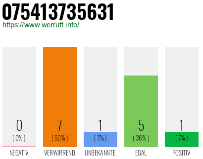Rufnummer 075413735631 Telefonnummer 075413735631