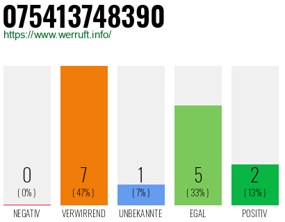 Rufnummer 075413748390 Telefonnummer 075413748390