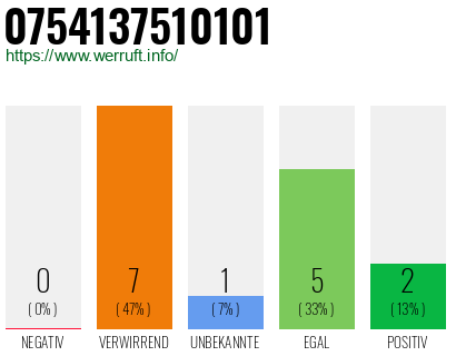 Rufnummer 0754137510101 Telefonnummer 0754137510101