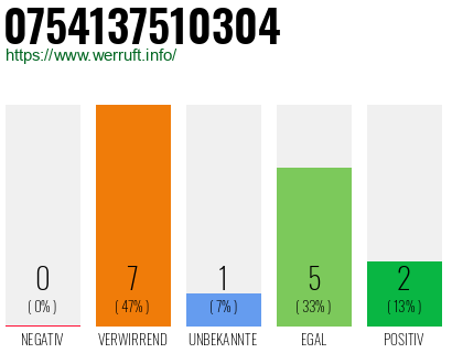 Rufnummer 0754137510304 Telefonnummer 0754137510304