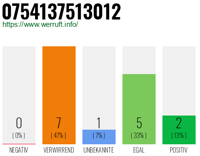 Rufnummer 0754137513012 Telefonnummer 0754137513012