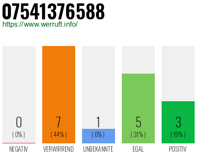 Rufnummer 07541376588 Telefonnummer 07541376588