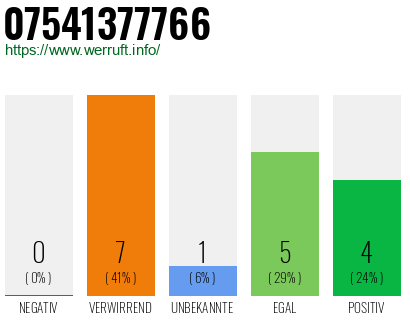 Rufnummer 07541377766 Telefonnummer 07541377766