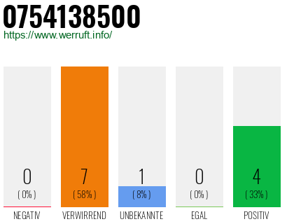 Rufnummer 0754138500 Telefonnummer 0754138500
