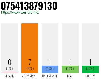 Rufnummer 075413879130 Telefonnummer 075413879130