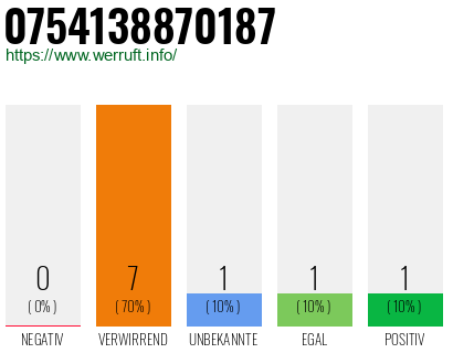 Rufnummer 0754138870187 Telefonnummer 0754138870187