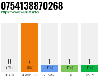 Rufnummer 0754138870268 Telefonnummer 0754138870268