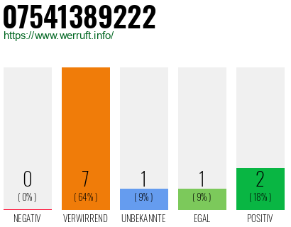 Rufnummer 07541389222 Telefonnummer 07541389222