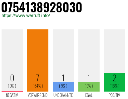 Rufnummer 0754138928030 Telefonnummer 0754138928030
