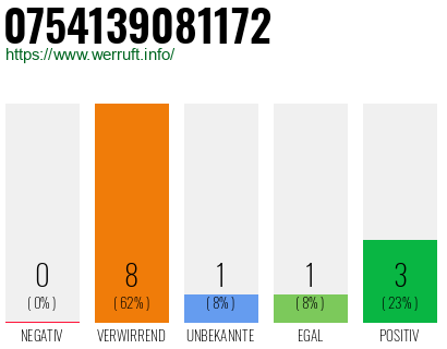 Rufnummer 0754139081172 Telefonnummer 0754139081172