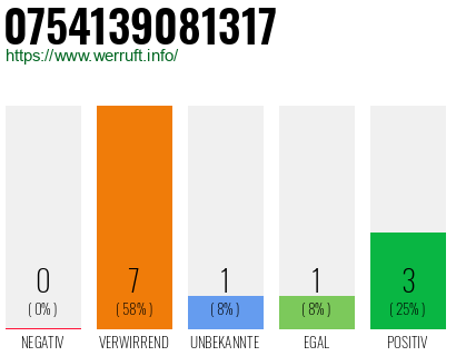 Rufnummer 0754139081317 Telefonnummer 0754139081317