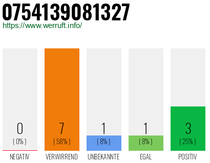 Rufnummer 0754139081327 Telefonnummer 0754139081327