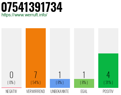 Rufnummer 07541391734 Telefonnummer 07541391734