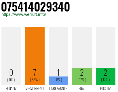 Rufnummer 075414029340 Telefonnummer 075414029340