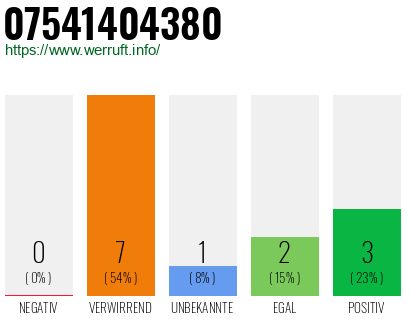 Rufnummer 07541404380 Telefonnummer 07541404380
