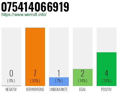 Rufnummer 075414066919 Telefonnummer 075414066919