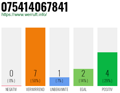 Rufnummer 075414067841 Telefonnummer 075414067841