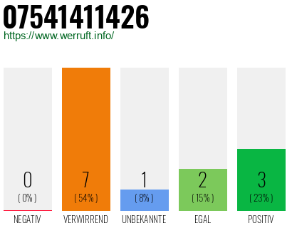 Rufnummer 07541411426 Telefonnummer 07541411426