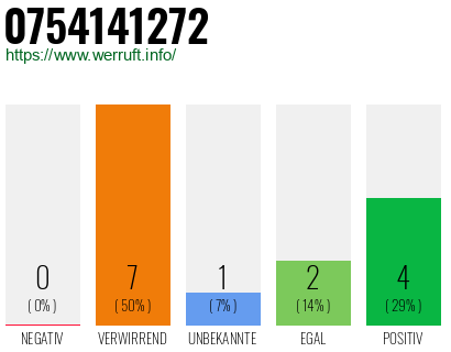 Rufnummer 0754141272 Telefonnummer 0754141272