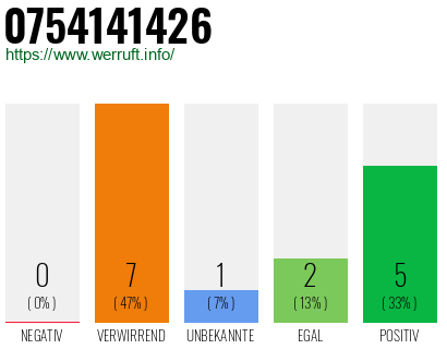 Rufnummer 0754141426 Telefonnummer 0754141426