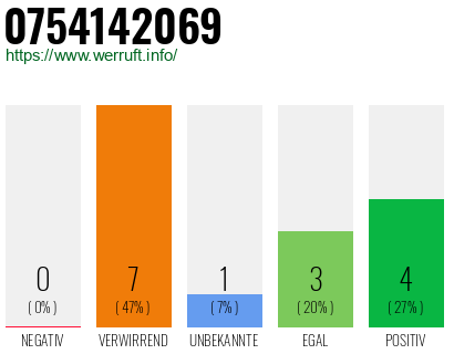Rufnummer 0754142069 Telefonnummer 0754142069