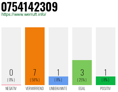Rufnummer 0754142309 Telefonnummer 0754142309