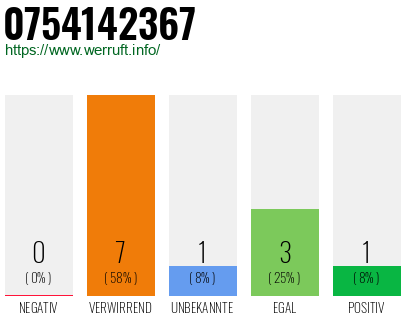 Rufnummer 0754142367 Telefonnummer 0754142367