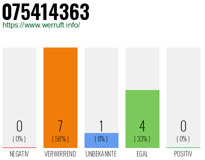 Rufnummer 075414363 Telefonnummer 075414363