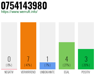 Rufnummer 0754143980 Telefonnummer 0754143980