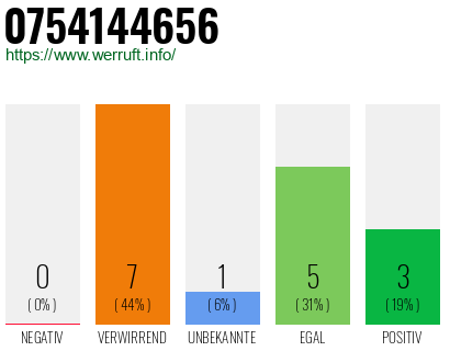 Rufnummer 0754144656 Telefonnummer 0754144656