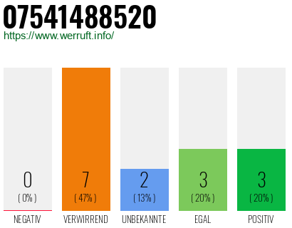 Rufnummer 07541488520 Telefonnummer 07541488520