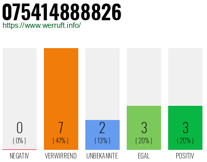 Rufnummer 075414888826 Telefonnummer 075414888826