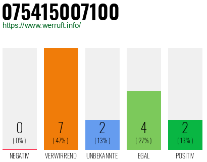 Rufnummer 075415007100 Telefonnummer 075415007100