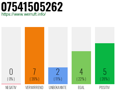 Rufnummer 07541505262 Telefonnummer 07541505262