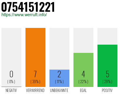 Rufnummer 0754151221 Telefonnummer 0754151221