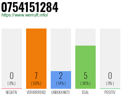 Rufnummer 0754151284 Telefonnummer 0754151284