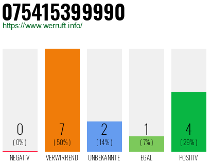 Rufnummer 075415399990 Telefonnummer 075415399990