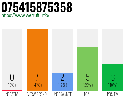 Rufnummer 075415875358 Telefonnummer 075415875358