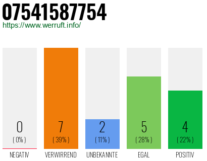 Rufnummer 07541587754 Telefonnummer 07541587754